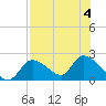 Crystal River tide chart for Friday, August 4, 2023