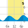 Crystal River tide chart for Saturday, August 5, 2023