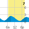 Crystal River tide chart for Monday, August 7, 2023