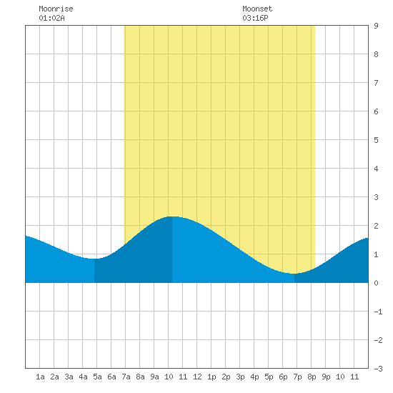 Crystal River tide chart for Wednesday, August 9, 2023