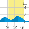 Crystal River tide chart for Monday, September 11, 2023