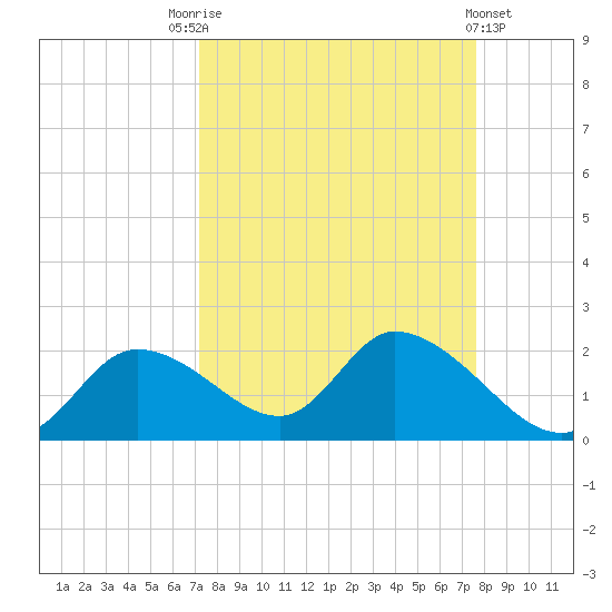 Crystal River tide chart for Wednesday, September 13, 2023