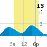 Crystal River tide chart for Wednesday, September 13, 2023