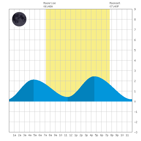 Crystal River tide chart for Thursday, September 14, 2023
