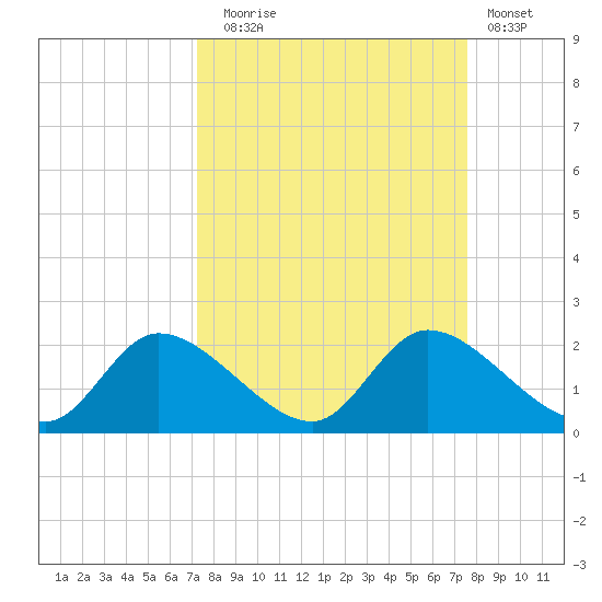 Crystal River tide chart for Saturday, September 16, 2023