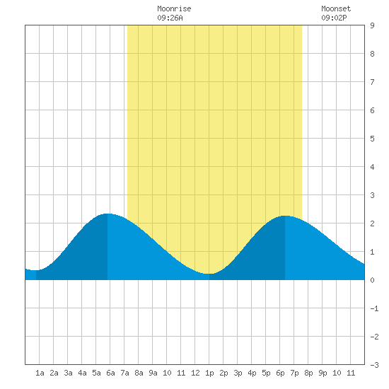 Crystal River tide chart for Sunday, September 17, 2023