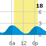 Crystal River tide chart for Monday, September 18, 2023
