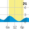 Crystal River tide chart for Thursday, September 21, 2023