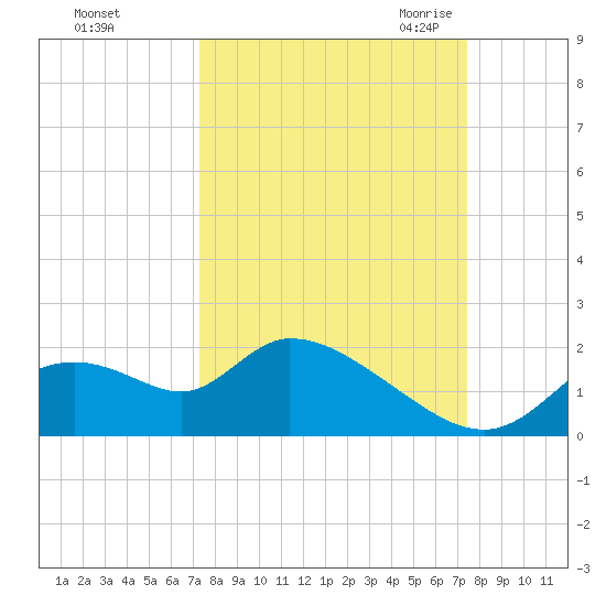 Crystal River tide chart for Sunday, September 24, 2023