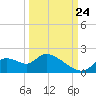 Crystal River tide chart for Sunday, September 24, 2023