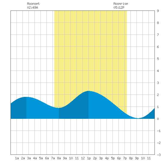 Crystal River tide chart for Monday, September 25, 2023