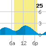 Crystal River tide chart for Monday, September 25, 2023