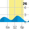 Crystal River tide chart for Tuesday, September 26, 2023