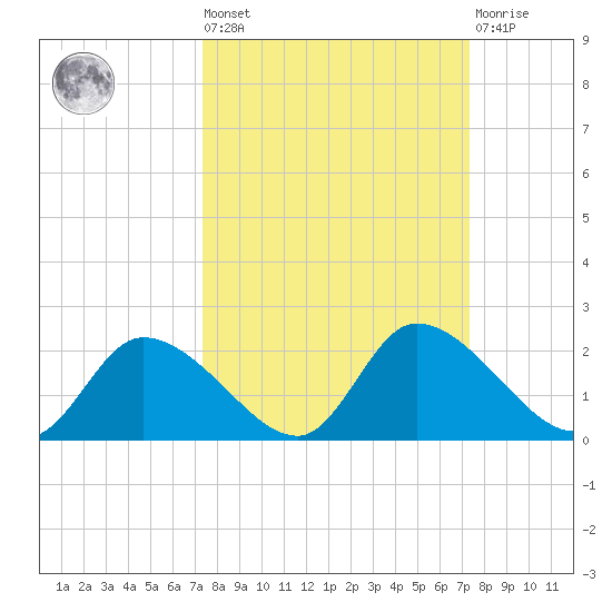 Crystal River tide chart for Friday, September 29, 2023