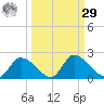 Crystal River tide chart for Friday, September 29, 2023