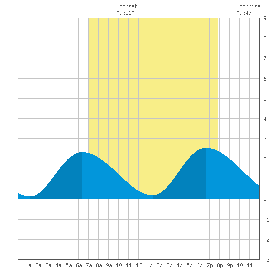 Crystal River tide chart for Saturday, September 2, 2023