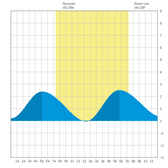 Crystal River tide chart for Saturday, September 30, 2023