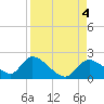 Crystal River tide chart for Monday, September 4, 2023