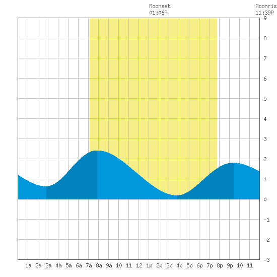Crystal River tide chart for Tuesday, September 5, 2023