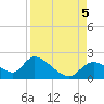 Crystal River tide chart for Tuesday, September 5, 2023