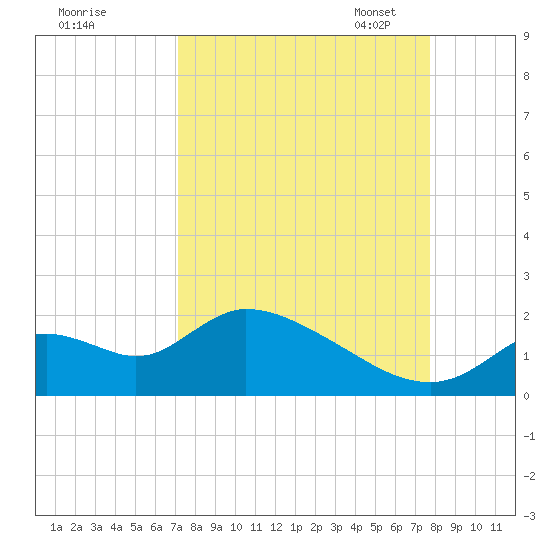 Crystal River tide chart for Friday, September 8, 2023