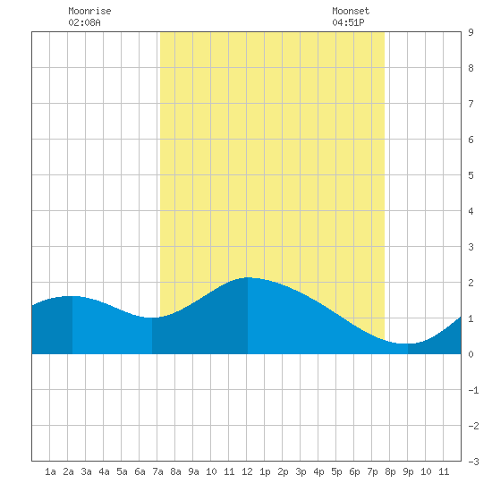 Crystal River tide chart for Saturday, September 9, 2023