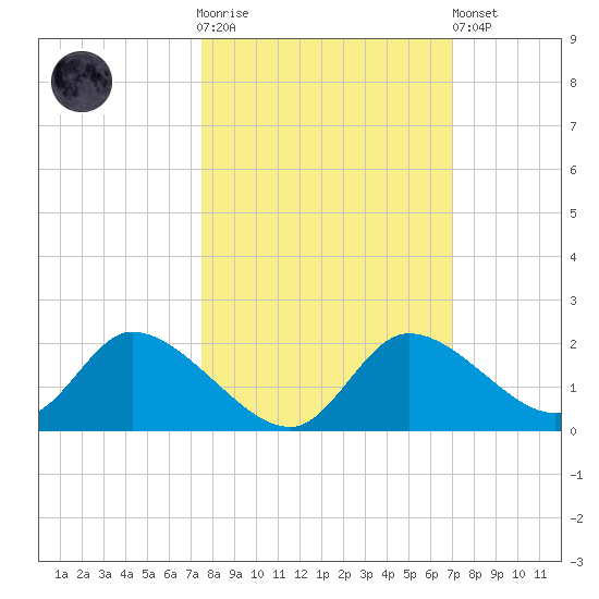 Crystal River tide chart for Saturday, October 14, 2023