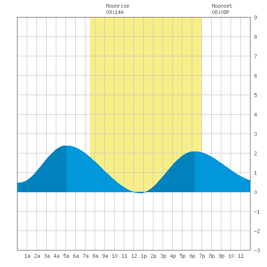Crystal River tide chart for Monday, October 16, 2023