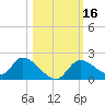 Crystal River tide chart for Monday, October 16, 2023