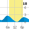 Crystal River tide chart for Wednesday, October 18, 2023