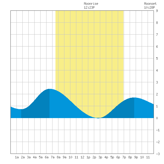 Crystal River tide chart for Thursday, October 19, 2023