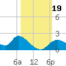 Crystal River tide chart for Thursday, October 19, 2023