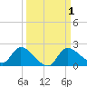 Crystal River tide chart for Sunday, October 1, 2023