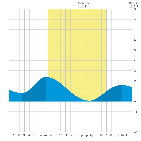 Crystal River tide chart for Friday, October 20, 2023