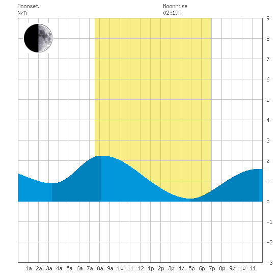 Crystal River tide chart for Saturday, October 21, 2023