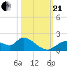 Crystal River tide chart for Saturday, October 21, 2023