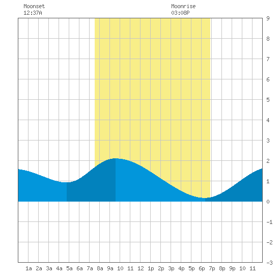 Crystal River tide chart for Sunday, October 22, 2023