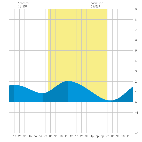 Crystal River tide chart for Monday, October 23, 2023
