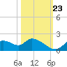 Crystal River tide chart for Monday, October 23, 2023