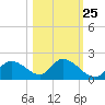 Crystal River tide chart for Wednesday, October 25, 2023