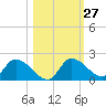 Crystal River tide chart for Friday, October 27, 2023