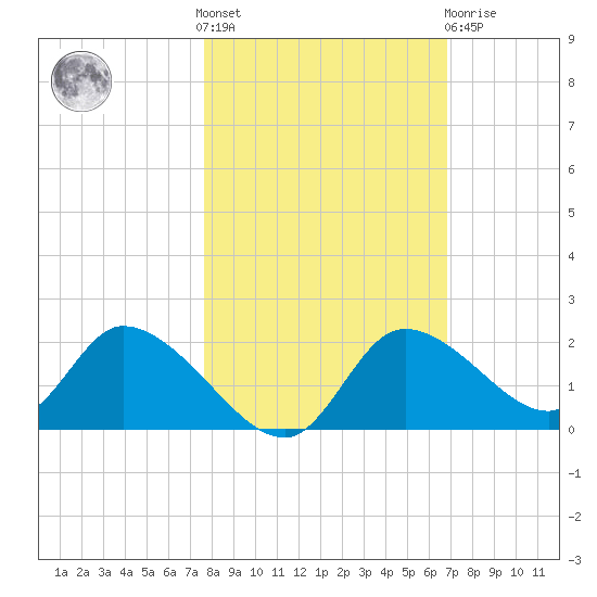 Crystal River tide chart for Saturday, October 28, 2023