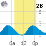 Crystal River tide chart for Saturday, October 28, 2023
