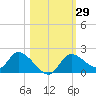 Crystal River tide chart for Sunday, October 29, 2023