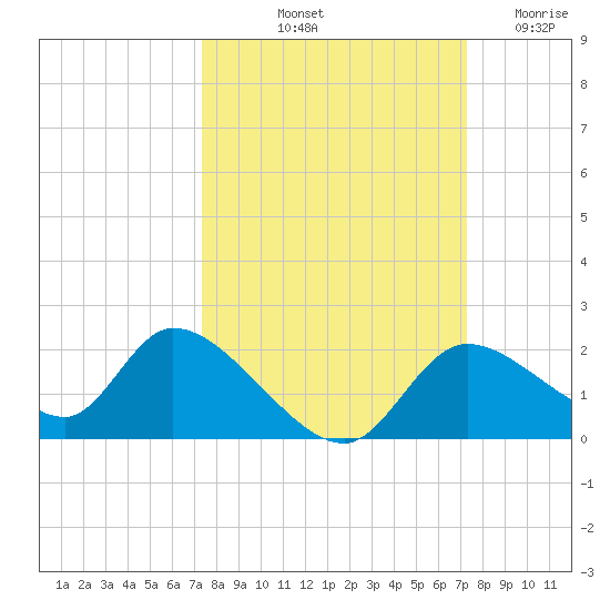 Crystal River tide chart for Monday, October 2, 2023