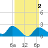 Crystal River tide chart for Monday, October 2, 2023