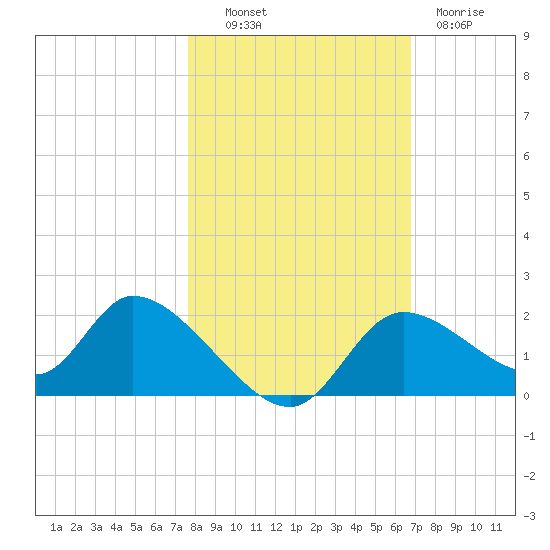 Crystal River tide chart for Monday, October 30, 2023