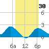 Crystal River tide chart for Monday, October 30, 2023
