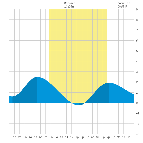 Crystal River tide chart for Tuesday, October 31, 2023