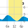 Crystal River tide chart for Tuesday, October 3, 2023